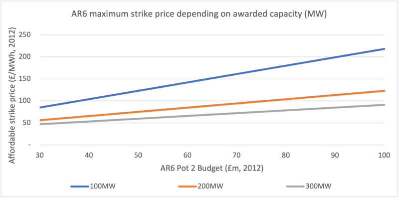 Figure 1: AR6 strike price depending on number of awarded capacity (MW)